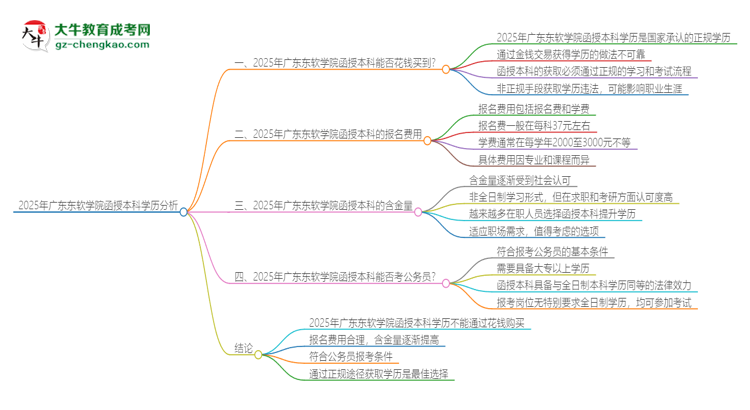 2025年廣東東軟學院函授本科學歷能花錢買到嗎？思維導(dǎo)圖