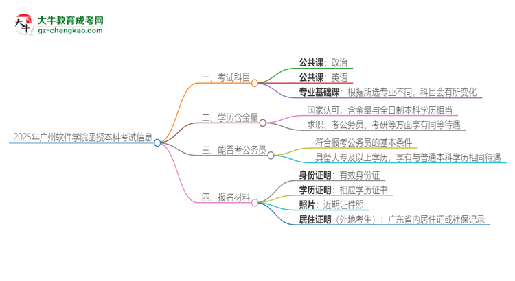 2025年廣州軟件學(xué)院函授本科考試要考幾科？思維導(dǎo)圖