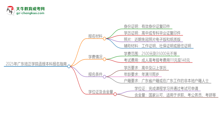 2025年廣東培正學院報名函授本科需要什么材料？思維導(dǎo)圖