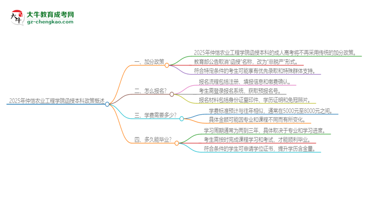 2025年仲愷農(nóng)業(yè)工程學院函授本科有什么政策能加分？思維導圖