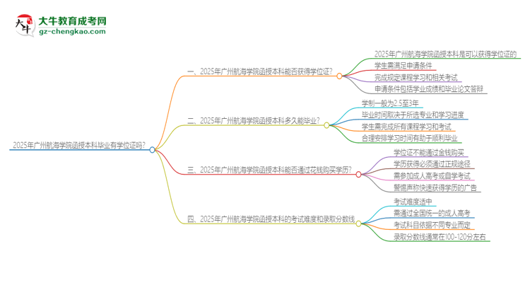 2025年廣州航海學院函授本科畢業(yè)有學位證可以拿嗎？思維導圖