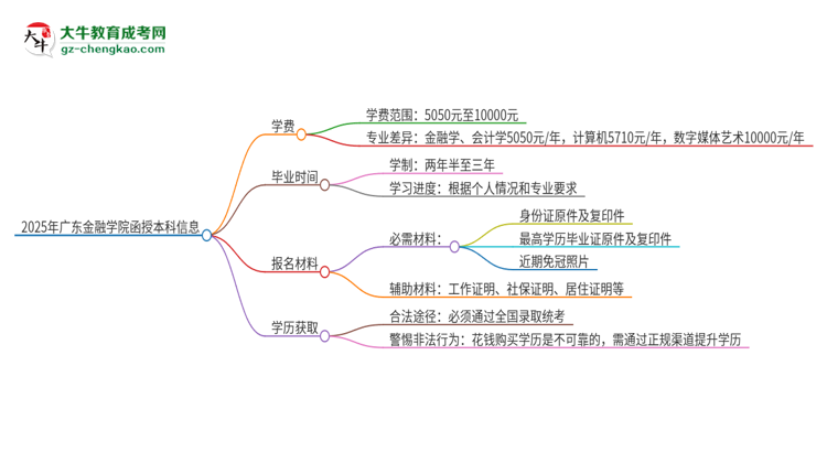 2025年廣東金融學院函授本科學費要多少？思維導圖