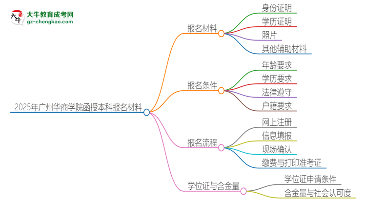 2025年廣州華商學(xué)院報名函授本科需要什么材料？思維導(dǎo)圖