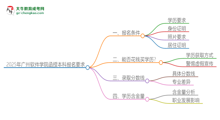 2025年廣州軟件學(xué)院的函授本科報(bào)名有什么要求？思維導(dǎo)圖