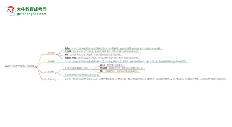 2025年廣州航海學(xué)院函授本科怎么報(bào)名？思維導(dǎo)圖