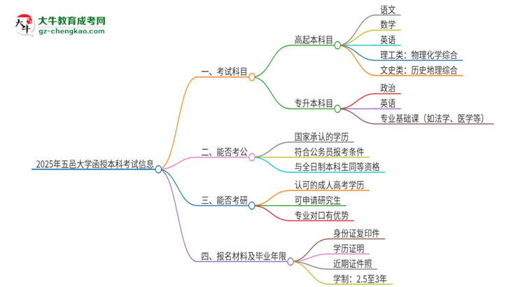 2025年五邑大學(xué)函授本科考試要考幾科？思維導(dǎo)圖