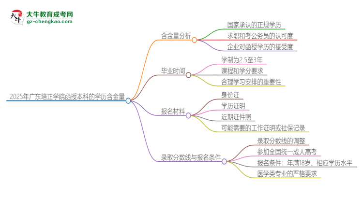 2025年廣東培正學院函授本科的學歷是有含金量的嗎？思維導圖