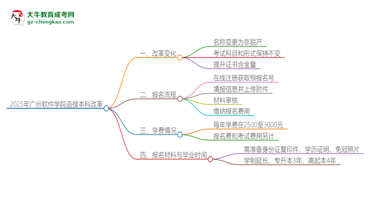 2025年廣州軟件學(xué)院函授本科改革有哪些變化？思維導(dǎo)圖