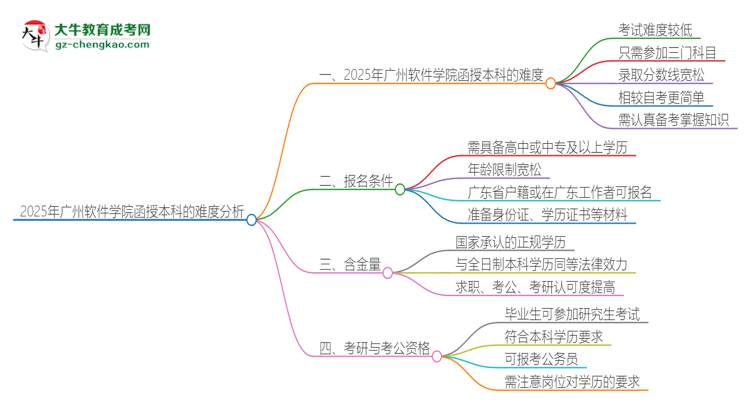 2025年廣州軟件學(xué)院函授本科的難度怎么樣？思維導(dǎo)圖