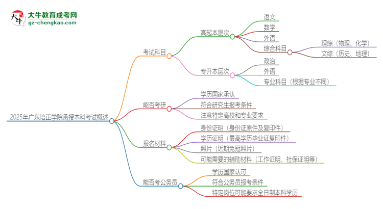 2025年廣東培正學院函授本科考試要考幾科？思維導圖