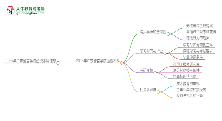 2025年廣東警官學(xué)院函授本科學(xué)歷能花錢買到嗎？思維導(dǎo)圖