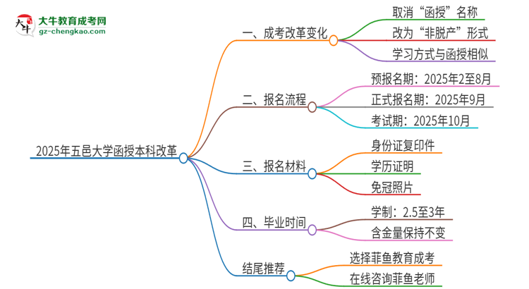 2025年五邑大學(xué)函授本科改革有哪些變化？思維導(dǎo)圖