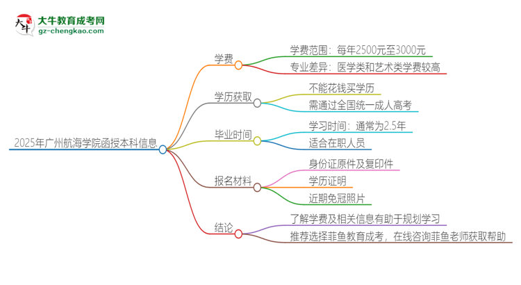 2025年廣州航海學(xué)院函授本科學(xué)費(fèi)要多少？思維導(dǎo)圖