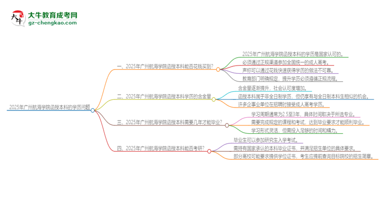 2025年廣州航海學院函授本科學歷能花錢買到嗎？思維導圖