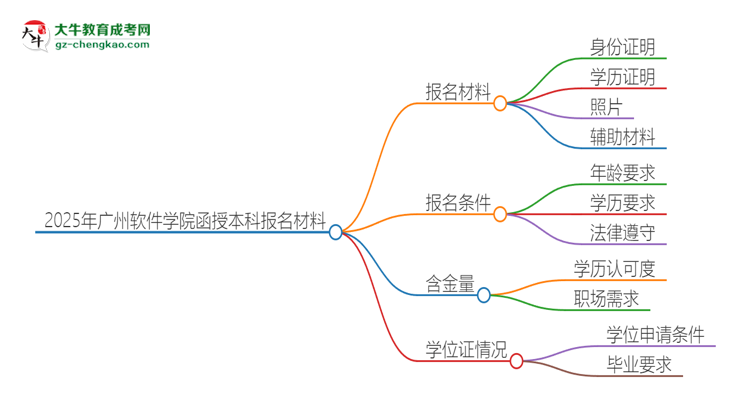 2025年廣州軟件學(xué)院報(bào)名函授本科需要什么材料？思維導(dǎo)圖