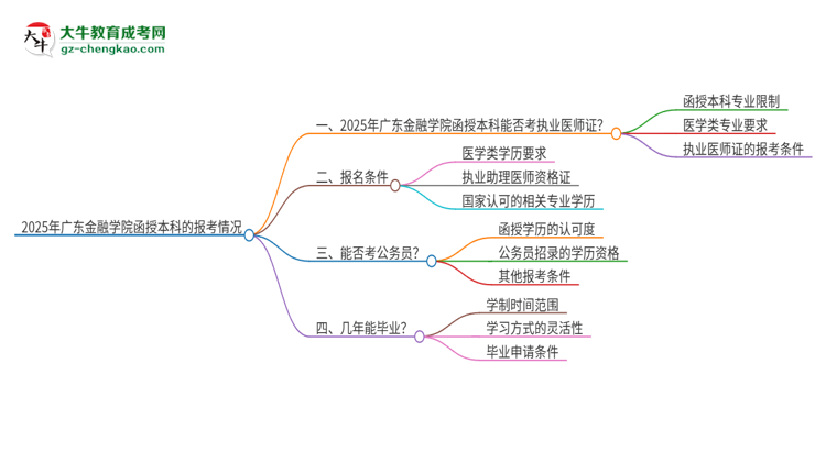 2025年廣東金融學(xué)院函授本科學(xué)歷能考執(zhí)業(yè)醫(yī)師證嗎？思維導(dǎo)圖