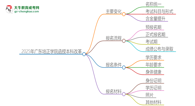 2025年廣東培正學(xué)院函授本科改革有哪些變化？思維導(dǎo)圖