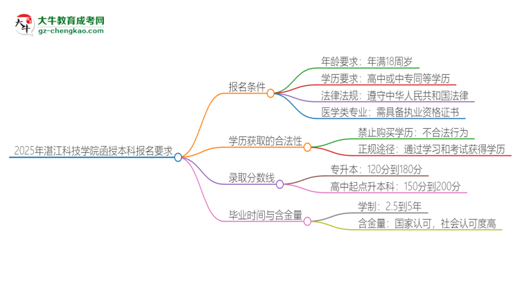 2025年湛江科技學(xué)院的函授本科報名有什么要求？思維導(dǎo)圖