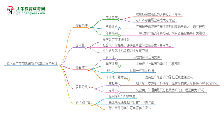 2025年廣東東軟學(xué)院的函授本科報(bào)名有什么要求？思維導(dǎo)圖