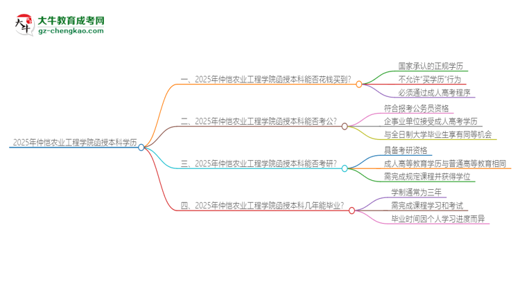 2025年仲愷農業(yè)工程學院函授本科學歷能花錢買到嗎？思維導圖