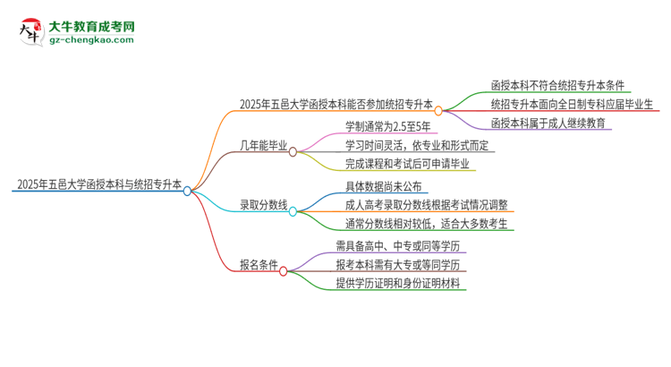 2025年五邑大學(xué)函授本科學(xué)歷能參加統(tǒng)招專升本嗎？思維導(dǎo)圖