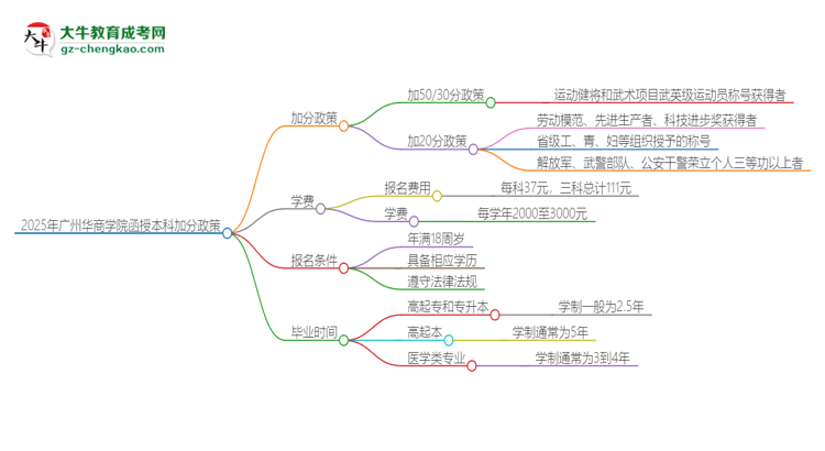 2025年廣州華商學(xué)院函授本科有什么政策能加分？思維導(dǎo)圖