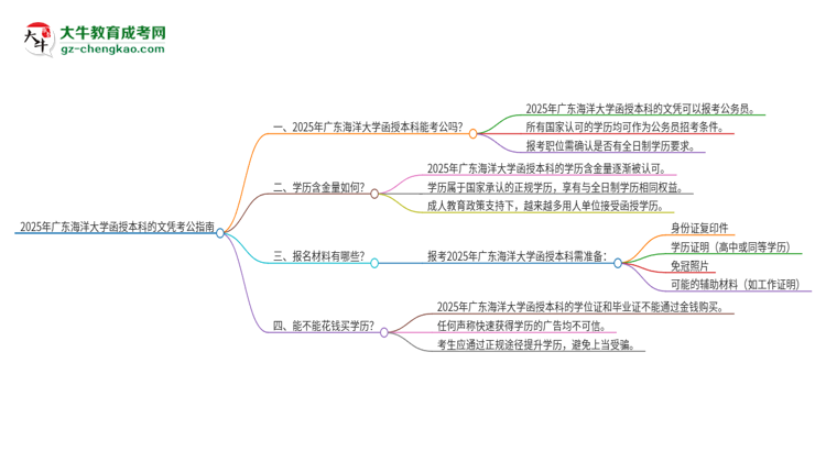 2025年廣東海洋大學函授本科的文憑可以考公嗎？思維導圖