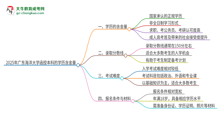 2025年廣東海洋大學(xué)函授本科的學(xué)歷是有含金量的嗎？思維導(dǎo)圖