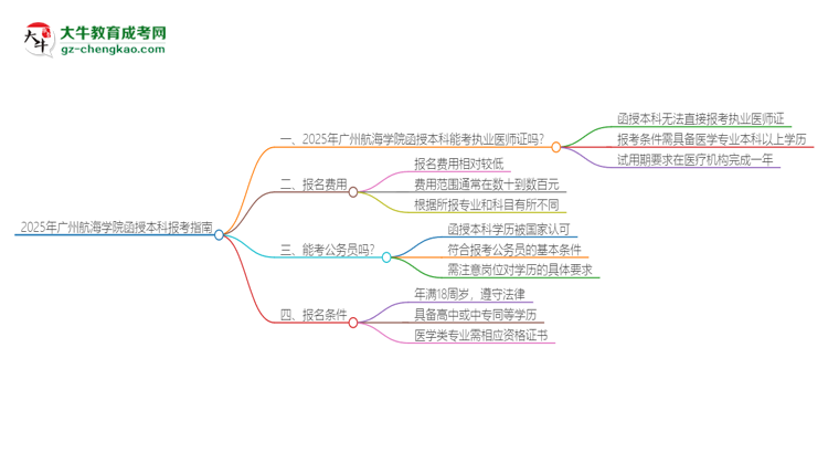 2025年廣州航海學(xué)院函授本科學(xué)歷能考執(zhí)業(yè)醫(yī)師證嗎？思維導(dǎo)圖