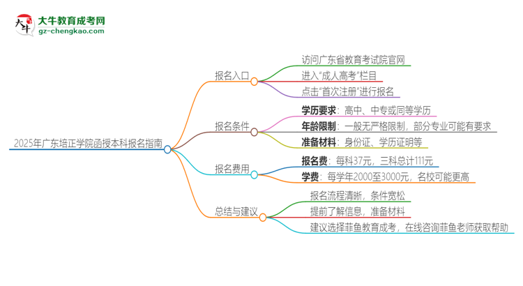 2025年廣東培正學(xué)院函授本科怎么報名？思維導(dǎo)圖