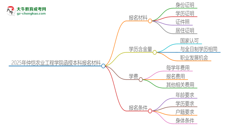 2025年仲愷農(nóng)業(yè)工程學(xué)院報名函授本科需要什么材料？思維導(dǎo)圖