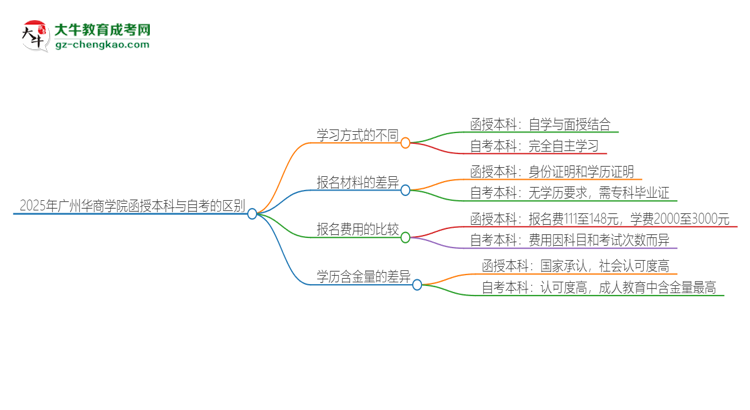 2025年廣州華商學(xué)院函授本科和自考有什么區(qū)別？思維導(dǎo)圖