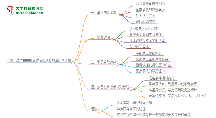 2025年廣東東軟學(xué)院函授本科的學(xué)歷是有含金量的嗎？思維導(dǎo)圖