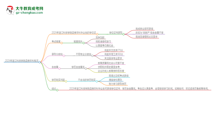 2025年湛江科技學(xué)院函授本科畢業(yè)有學(xué)位證可以拿嗎？思維導(dǎo)圖