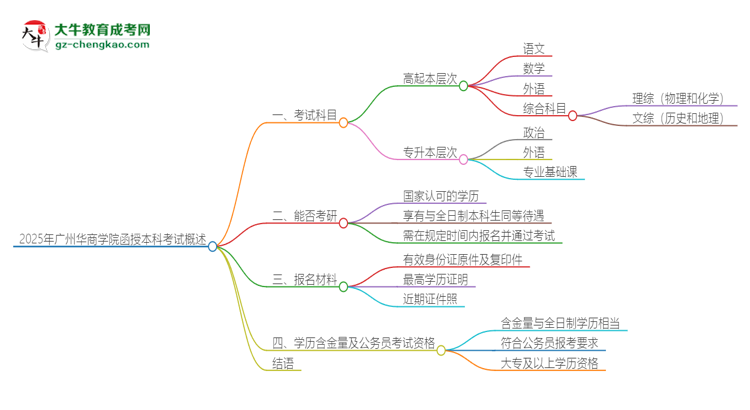 2025年廣州華商學(xué)院函授本科考試要考幾科？思維導(dǎo)圖