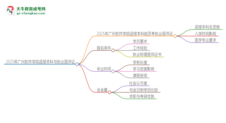 2025年廣州軟件學(xué)院函授本科學(xué)歷能考執(zhí)業(yè)醫(yī)師證嗎？思維導(dǎo)圖