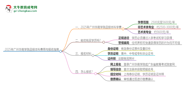 2025年廣州華商學院函授本科學費要多少？思維導圖