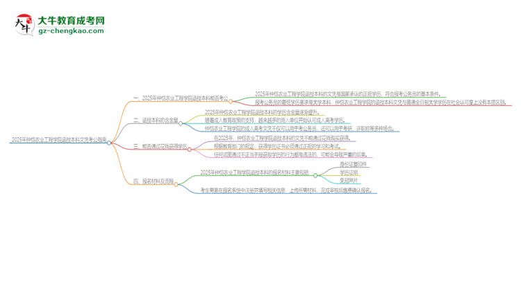 2025年仲愷農(nóng)業(yè)工程學(xué)院函授本科的文憑可以考公嗎？思維導(dǎo)圖