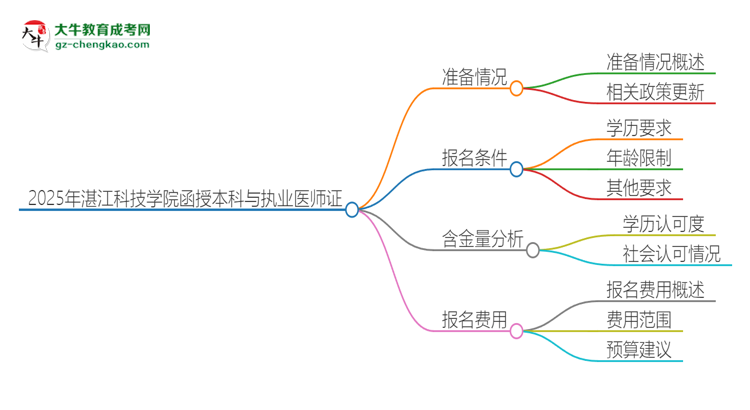 2025年湛江科技學院函授本科學歷能考執(zhí)業(yè)醫(yī)師證嗎？思維導圖