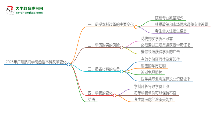 2025年廣州航海學(xué)院函授本科改革有哪些變化？思維導(dǎo)圖