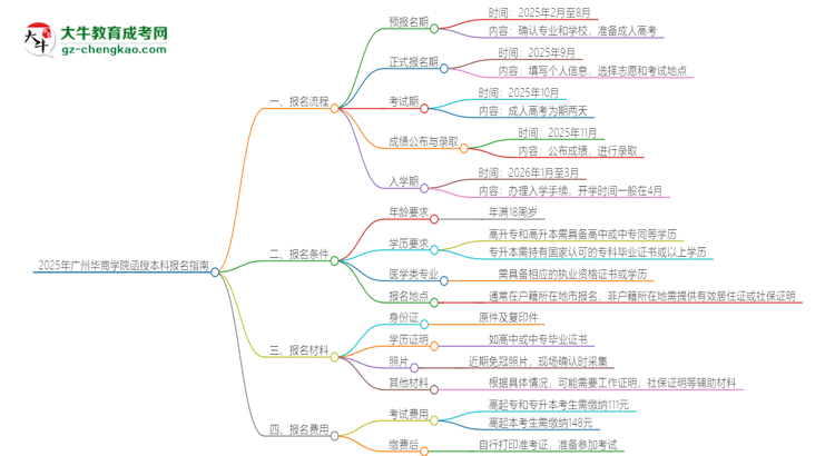 2025年廣州華商學(xué)院函授本科怎么報(bào)名？思維導(dǎo)圖