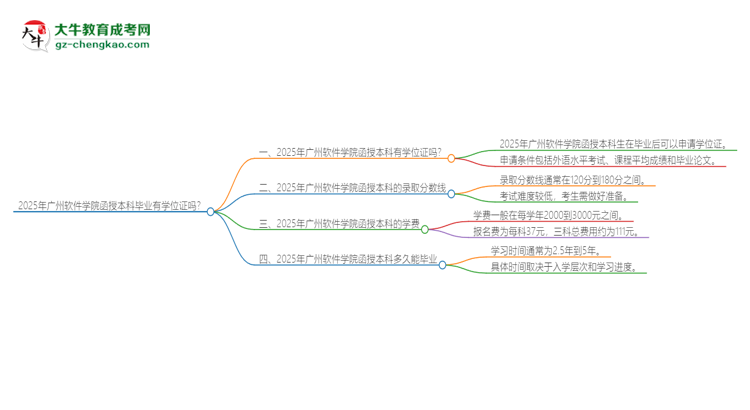 2025年廣州軟件學(xué)院函授本科畢業(yè)有學(xué)位證可以拿嗎？思維導(dǎo)圖