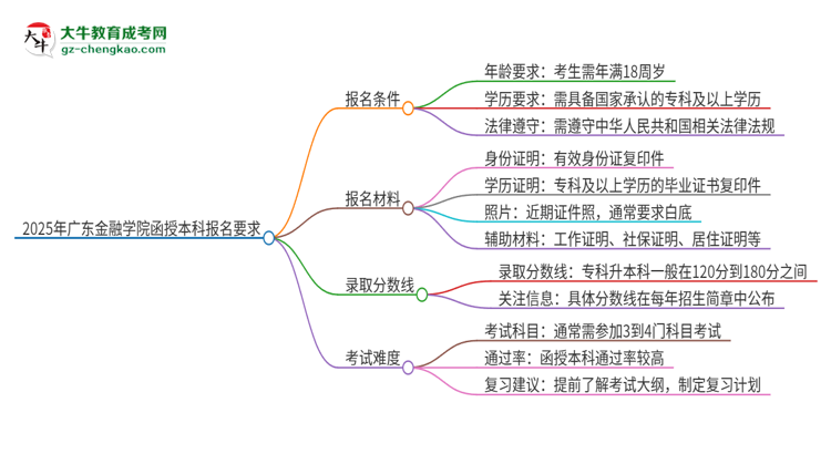 2025年廣東金融學(xué)院的函授本科報(bào)名有什么要求？思維導(dǎo)圖