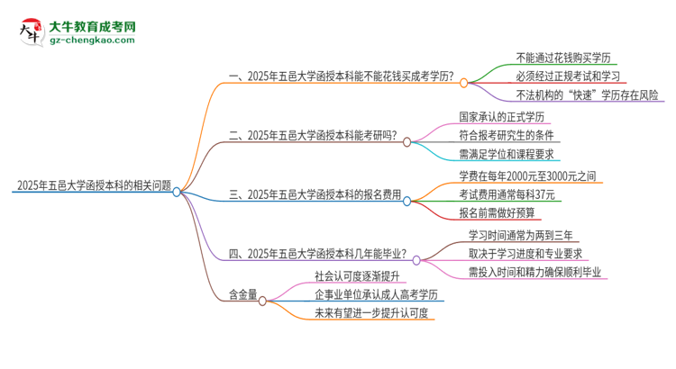 2025年五邑大學(xué)函授本科學(xué)歷能花錢買到嗎？思維導(dǎo)圖