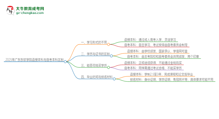 2025年廣東東軟學(xué)院函授本科和自考有什么區(qū)別？思維導(dǎo)圖