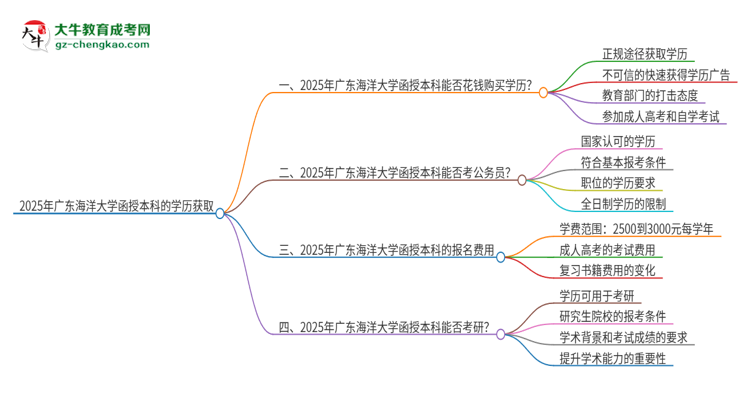 2025年廣東海洋大學函授本科學歷能花錢買到嗎？思維導圖