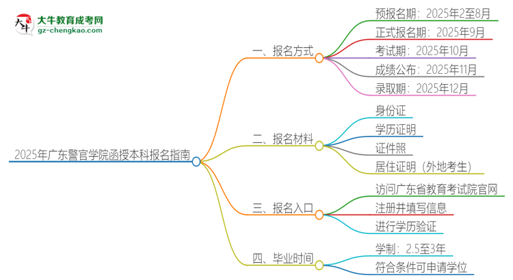 2025年廣東警官學院函授本科怎么報名？思維導圖