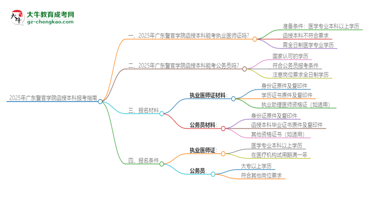 2025年廣東警官學(xué)院函授本科學(xué)歷能考執(zhí)業(yè)醫(yī)師證嗎？思維導(dǎo)圖