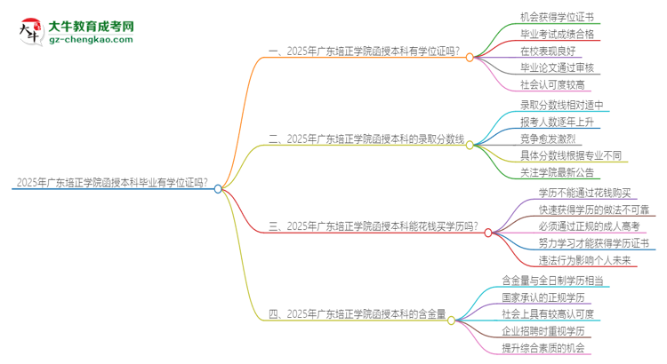 2025年廣東培正學(xué)院函授本科畢業(yè)有學(xué)位證可以拿嗎？思維導(dǎo)圖