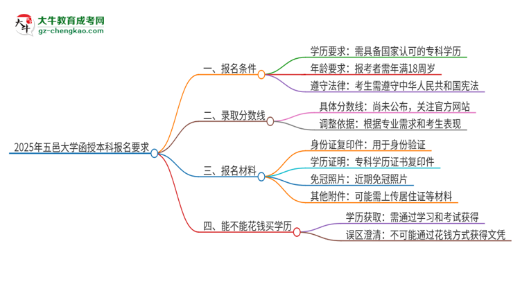 2025年五邑大學(xué)的函授本科報(bào)名有什么要求？思維導(dǎo)圖